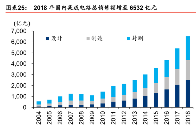 半导体行业最新研究报告：迎5G之机，铸中国之芯（86页）