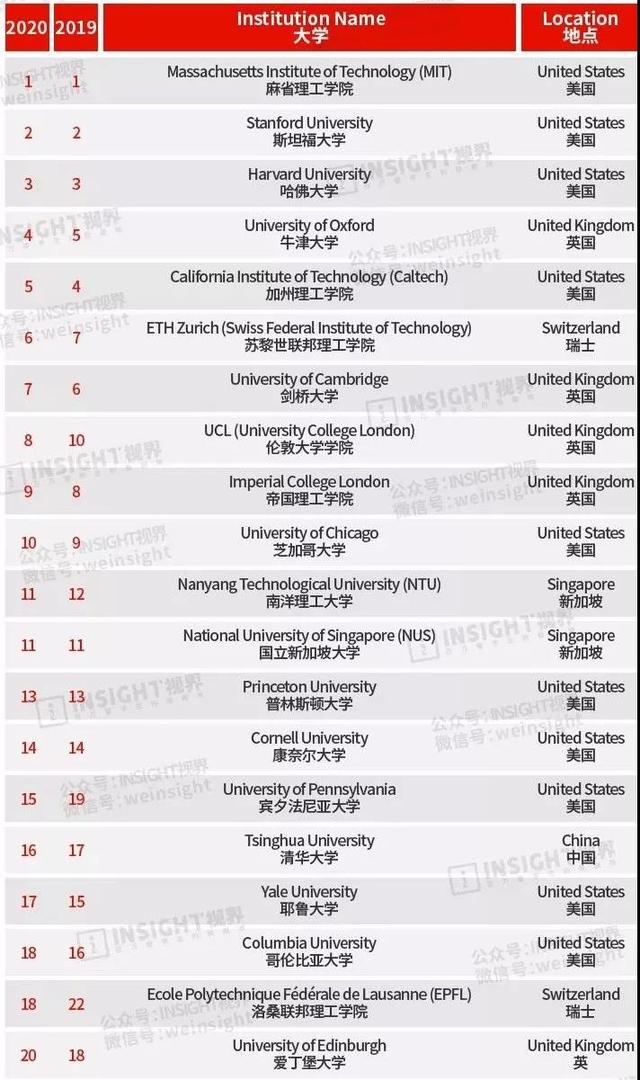 清华排名超过耶鲁、哥大！最新QS世界大学排行榜出炉