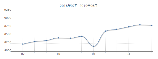 最新！6月沈阳九区房价出炉！看看你家房子值多少钱？