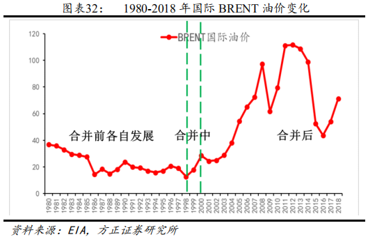 石油行业专题报告：埃克森美孚的合并与成长战略解析