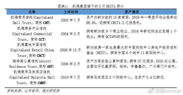 中国房企未来发展之路——新加坡REITs模式经验