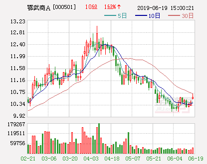 晚间利空公告：鄂武商A终止发行可转债并撤回申请文件