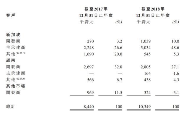 新股消息 | 土木工程公司WMCH Global Investment Limited通过港股创业板聆讯 于新加坡市场排名第十
