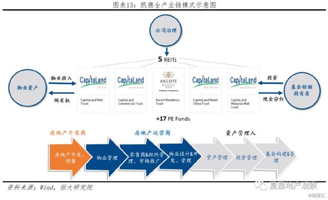 中国房企未来发展借鉴：新加坡REITs模式经验