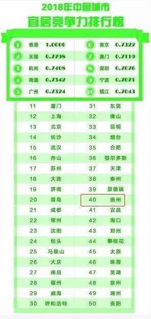 新变化！扬州经济全国排名上升4位！买房你最喜欢哪个区域？