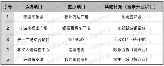 宁波市调商业项目行程建议 | 2019年6月版