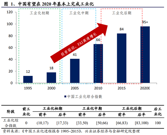 机械设备行业深度研究报告：制造业升级，高端装备迎时代机遇