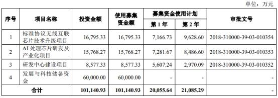 乐鑫科技新籍实控人赶考 上下游依赖严重产业链受挤