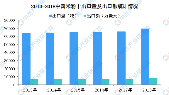 2019年中国米粉行业市场现状及发展前景预测分析