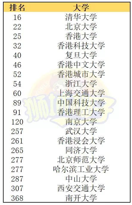 炸裂！清华大学碾压耶鲁、哥大！新加坡国大、南大都是亚洲第一