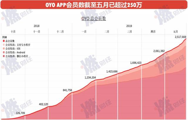 揭秘OYO自救计划：两大岗位裁撤，加盟酒店需遵守“26条军规”