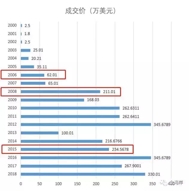 巴菲特午餐再创天价！当年共进午餐的三个中国人有了三种结局