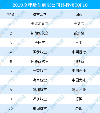 2019全球最佳航空公司排行榜出炉：海南航空跻身前十