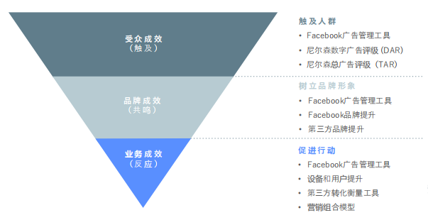 Facebook X Shopify 跨境电商白皮书