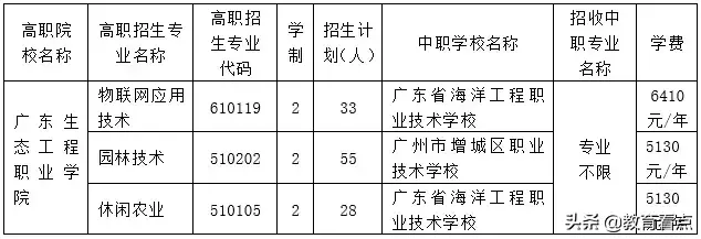 广东生态工程职业学院2019高职专业学院自主招生试点专业招生简章