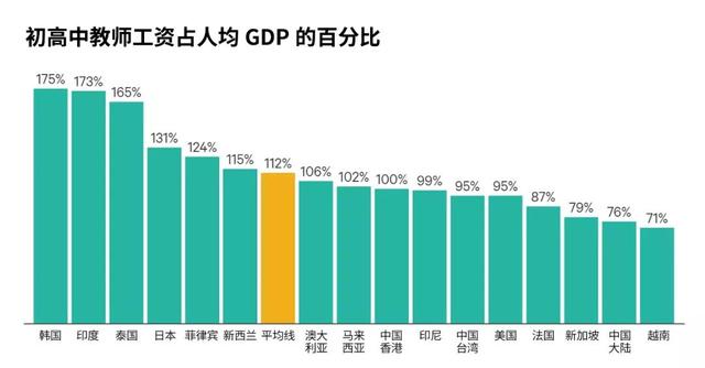 扎心！亚太地区教师收入：韩国最高中国倒数第二