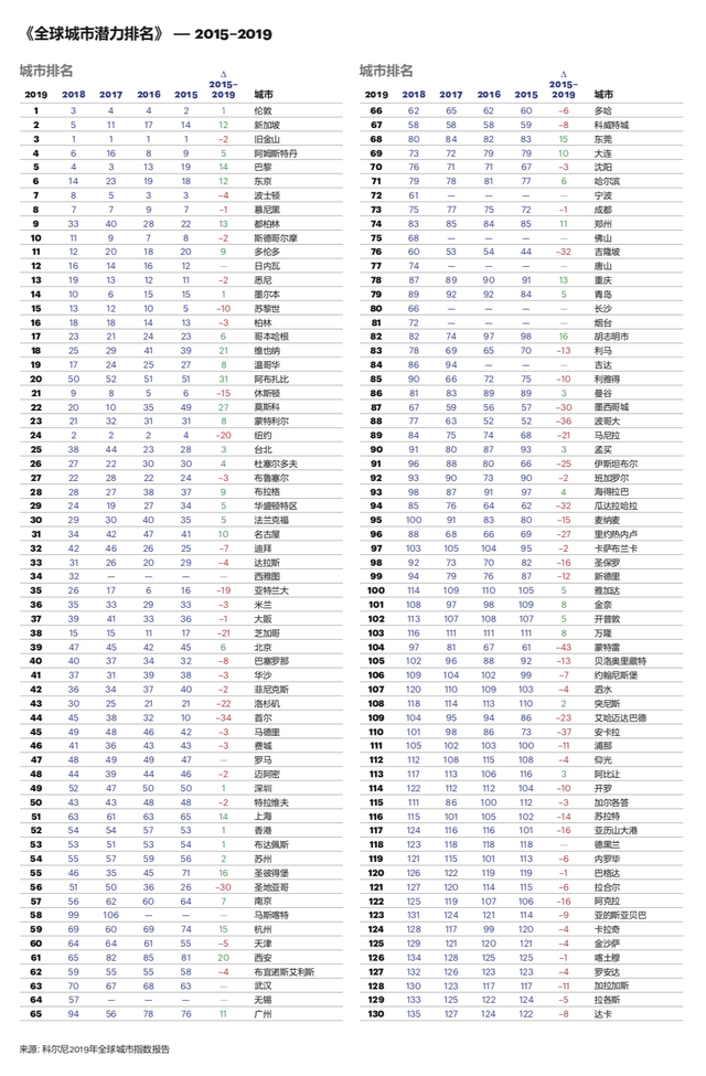 全球城市潜力排名：伦敦新加坡旧金山前三，中国26城进百强