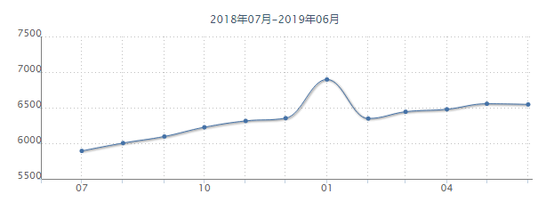 最新！6月沈阳九区房价出炉！看看你家房子值多少钱？