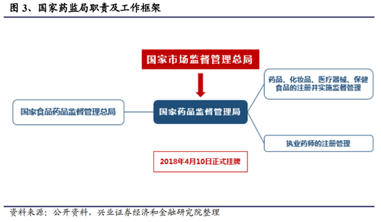 医药生物行业深度研究报告：新机构、新环境、新做法