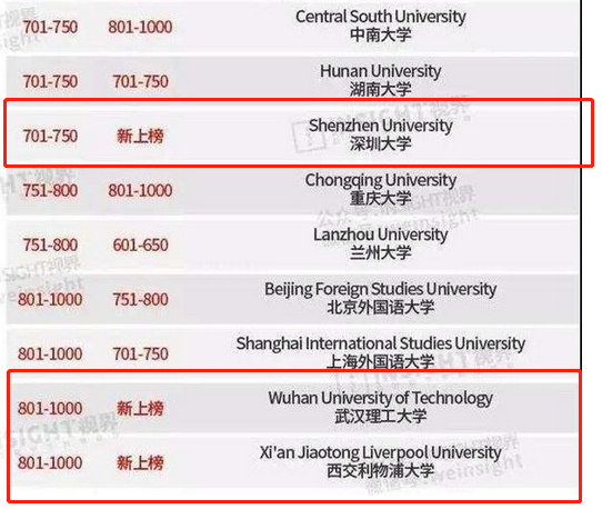 最新QS世界大学排行榜出炉！深圳大学强势登榜，超越众多985高校