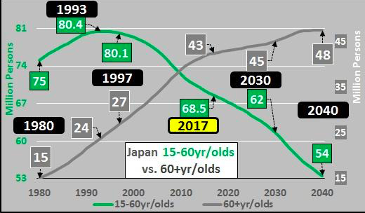 老龄化的日本还是功能机时代，让日本手机厂商没跟上智能手机浪潮