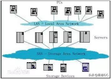 一文看懂 SAN 网络组成和日常运维
