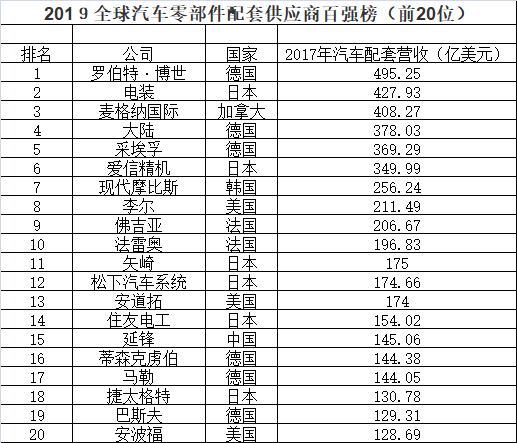 2019年全球汽车零部件供应商百强榜出炉，7家中国企业入围 | 中国汽车报