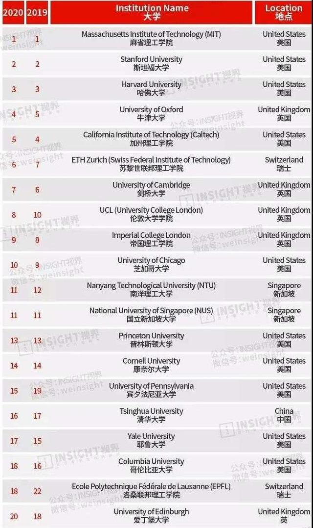 最新QS世界大学排行榜出炉！深圳大学强势登榜，超越众多985高校