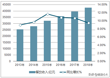 2018年中国餐饮业收入情况行业发展特点分析及2019年发展趋势预测