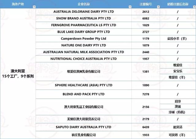 海外婴配粉工厂已注册99家，这50家的104款进口奶粉已通过注册