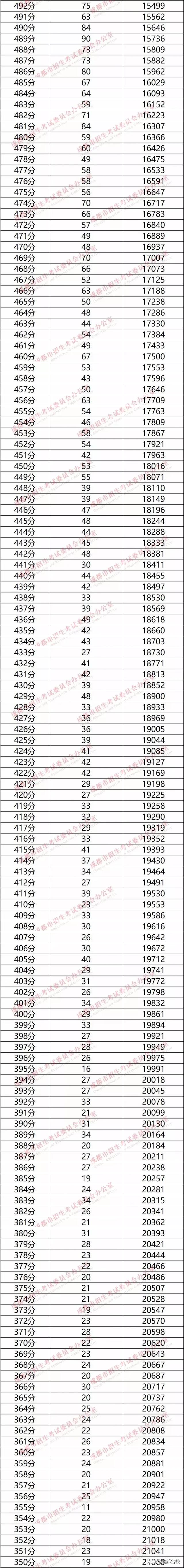 成都92所主流高中招生现场录取咨询分数线汇总，含公办、民办……