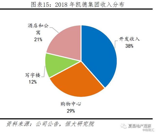 中国房企未来发展借鉴：新加坡REITs模式经验