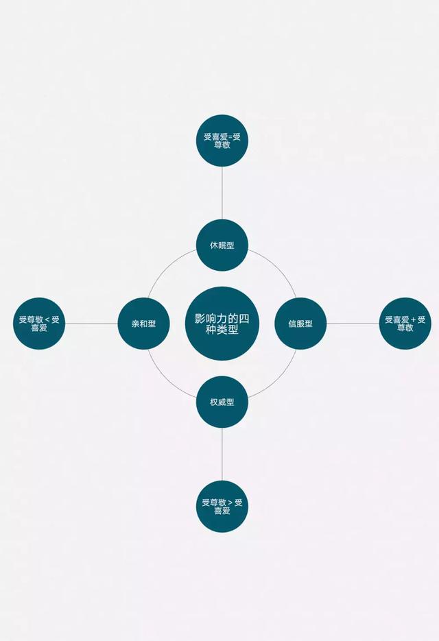 轻松俘获人心，你只需要这样做——评《深度影响》