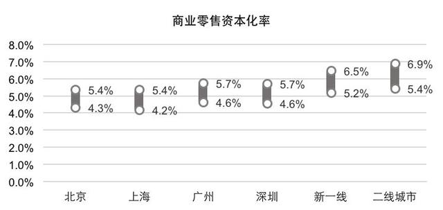 寻找中国版公募REITs的“价格锚”：商业不动产资本化率调查研究