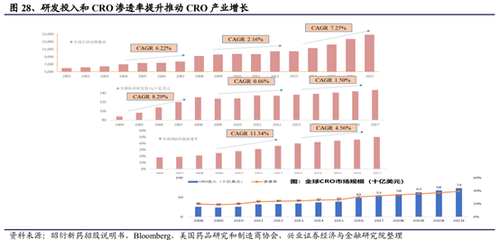 医药生物行业深度研究报告：新机构、新环境、新做法