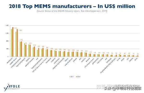 MEMS现状分析，中国任重道远！|半导体行业观察