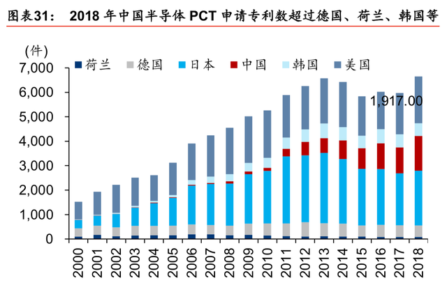 半导体行业最新研究报告：迎5G之机，铸中国之芯（86页）