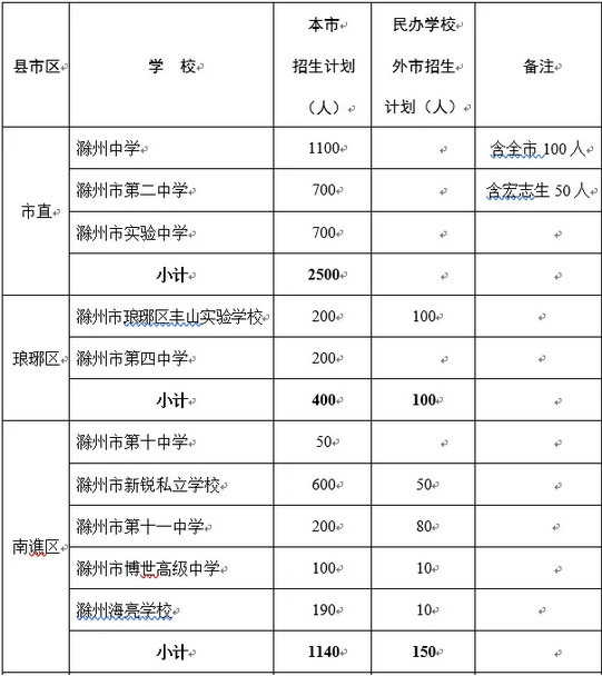 2019年滁州市区普通高中招生办法出台