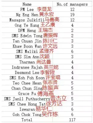新加坡政界“天团”背后有这么多人，李显龙还不算第一