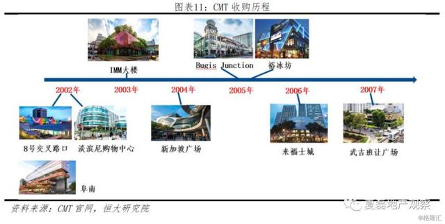 中国房企未来发展借鉴：新加坡REITs模式经验