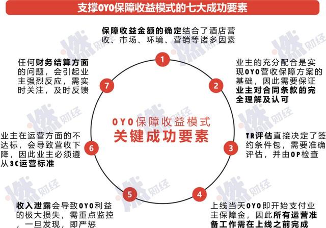 揭秘OYO自救计划：两大岗位裁撤，加盟酒店需遵守“26条军规”