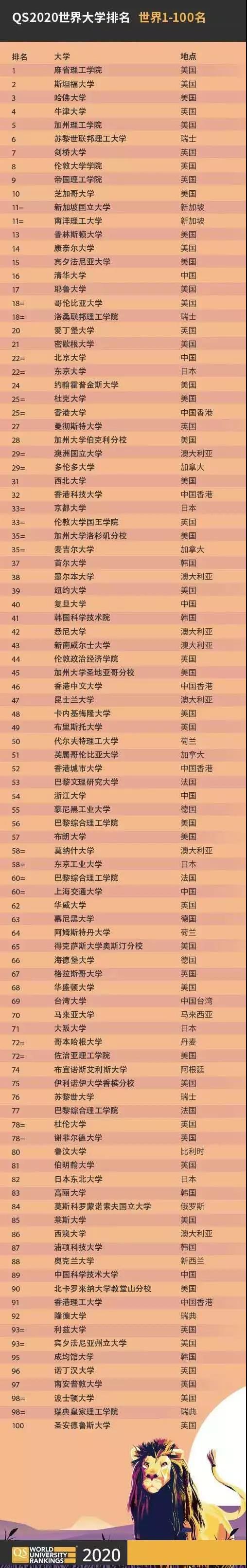 2020年QS世界大学排名发布，TOP100看这里