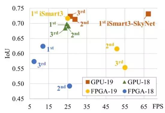 DAC2019低功耗目标检测系统设计挑战赛：GPU、FPGA双冠军方案解读