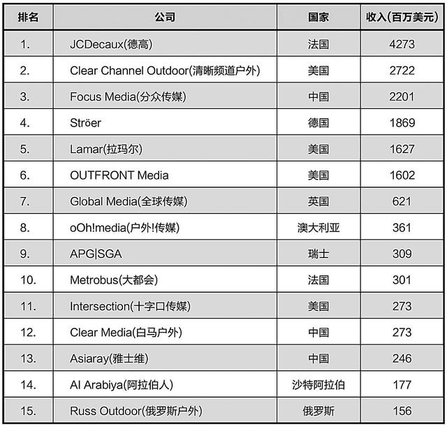 分众传媒跻身2018全球户外媒体营收榜三甲