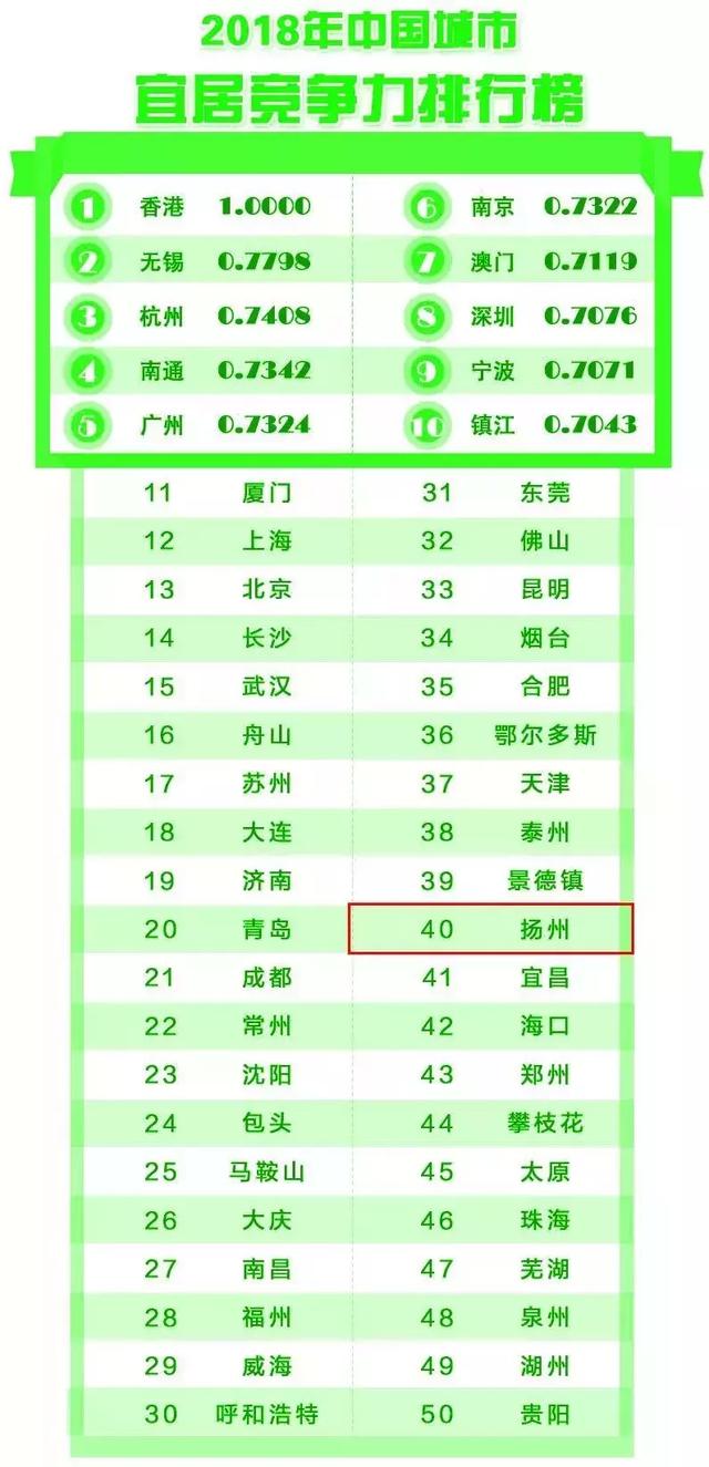 官宣！扬州排名全国前列，史上最佳！这份权威榜单终于发布了