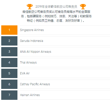 重磅！Skytrax 2019全球最佳航空出炉！中国三家航空公司上榜Top10