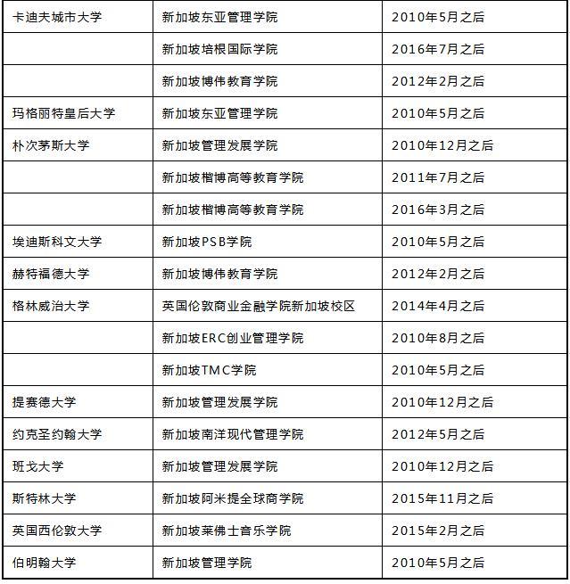 二本成绩，在新加坡一样可以上与985大学同一档次的大学