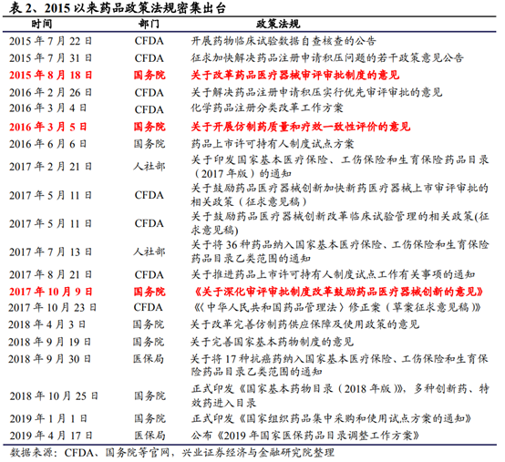 医药生物行业深度研究报告：新机构、新环境、新做法