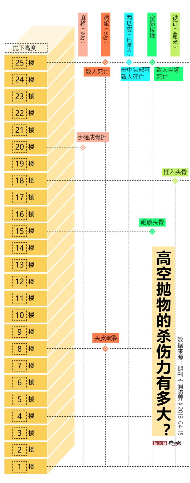 建筑越来越高了，掉下来的东西可别越来越多呀