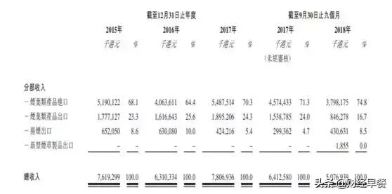 港股“烟草第一股”上市，先涨后跌，三日涨超40%